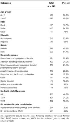 Inter-class Concomitant Pharmacotherapy in Medicaid-Insured Youth Receiving Psychiatric Residential Treatment